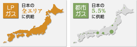 LPガス:日本の全エリアに供給、都市ガス:日本の5.5%に供給 LPガス:日本の全エリアに供給、都市ガス:日本の5.5%に供給
