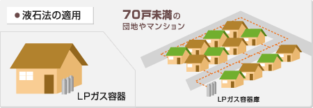 70戸未満の団地やマンションには「液石法」の適用 70戸未満の団地やマンションには「液石法」の適用