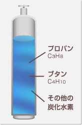 LPガスとは LPガスとは