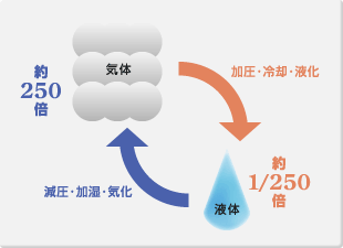 LPガスの性質