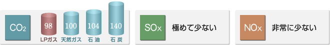 CO2:LPガス98、天然ガス100、石油104、石炭140 SOX:極めて少ない NOX:非常に少ない CO2:LPガス98、天然ガス100、石油104、石炭140 SOX:極めて少ない NOX:非常に少ない