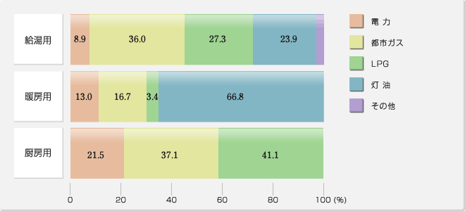 家庭で使われているエネルギー