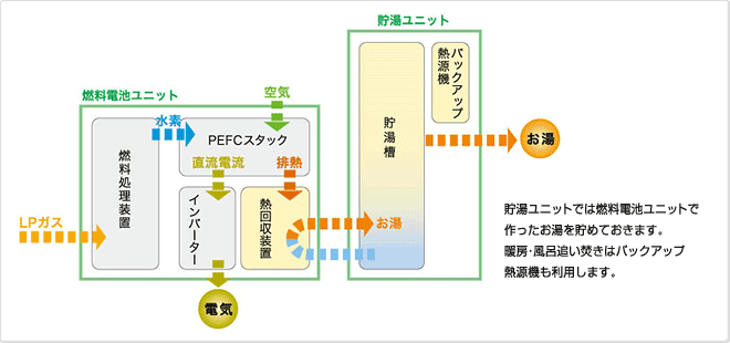 エネファームのしくみ