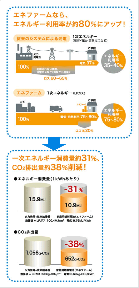 エネファームなら、エネルギー利用率が約80%にアップ!一次エネルギー消費量約31%、CO2排出量約38%削減! エネファームなら、エネルギー利用率が約80%にアップ!一次エネルギー消費量約31%、CO2排出量約38%削減!