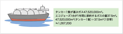 タンカー1隻分を節約 タンカー1隻分を節約