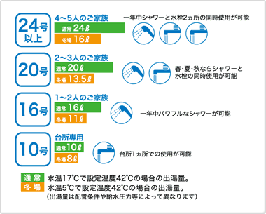 家族の人数に合わせて決める給湯能力 家族の人数に合わせて決める給湯能力