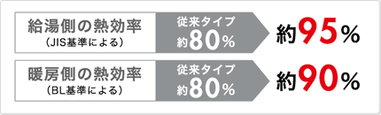 給湯側の熱効率:約95%、暖房側の熱効率:約90% 給湯側の熱効率:約95%、暖房側の熱効率:約90%