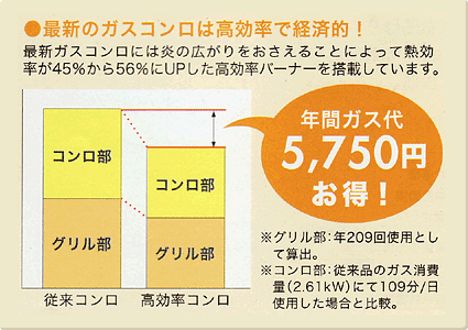 最新のガスコンロは高効率で経済的! 最新のガスコンロは高効率で経済的!