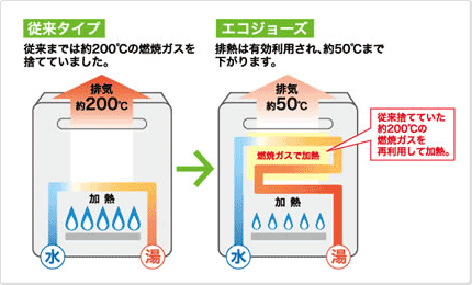 排気熱をリサイクル 排気熱をリサイクル