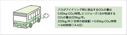 バスが約9日間アイドリングした排出量と同じ