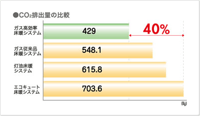 CO2排出量の比較