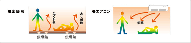 エアコンと比べて効率暖房 エアコンと比べて効率暖房