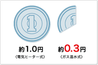 ランニングコストは電気式の約1/3。 ランニングコストは電気式の約1/3。