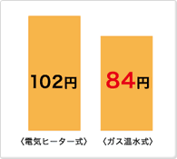 衣類2kgなら、わずか84円。